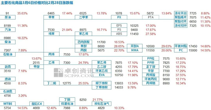 主要石化产品3月6日价格对比2月28日涨跌