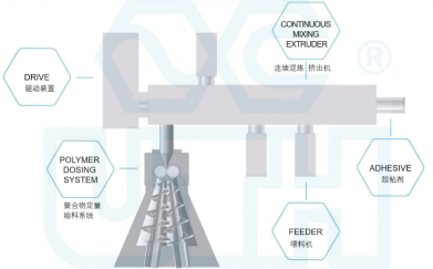 聚合物定量给料系统与连续混炼挤出机子联用